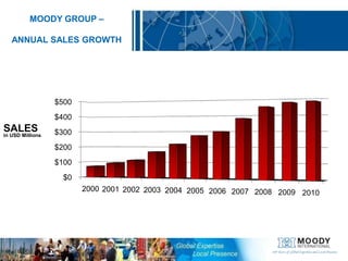 MOODY GROUP – ANNUAL SALES GROWTHSALESin USD Millions