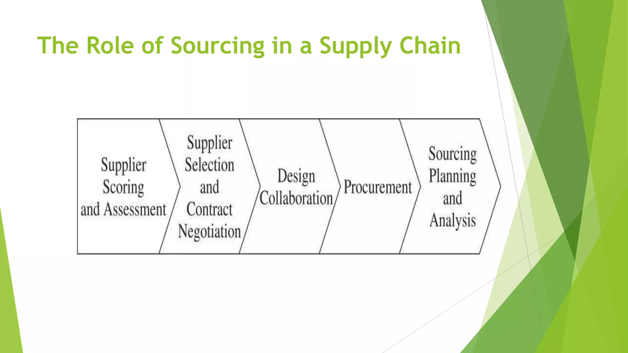 SOURCING DECISIONS IN A SUPPLY CHAIN | PPTX