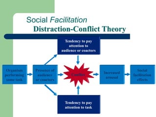 Social Facilitation
Organism
performing
some task
Presence of
audience
or coactors
Social
facilitation
effects
Increased
arousal
Conflict
Tendency to pay
attention to
audience or coactors
Tendency to pay
attention to task
Distraction-Conflict Theory
 