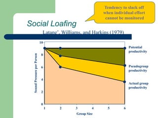 Social Loafing
1 2 3 4 5 6
0
2
4
6
8
10
Sound
Pressure
per
Person
Group Size
Actual group
productivity
Pseudogroup
productivity
Potential
productivity
Tendency to slack off
when individual effort
cannot be monitored
Latane’, Williams, and Harkins (1979)
 