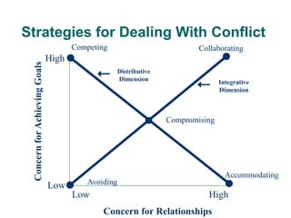 Competing Collaborating
Avoiding
Accommodating
Compromising
Concern for Relationships
Low High
Concern
for
Achieving
Goals
High
Low
Distributive
Dimension Integrative
Dimension
Strategies for Dealing With Conflict
 