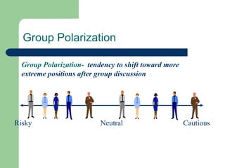 Group Polarization
Risky Cautious
Neutral
Group Polarization- tendency to shift toward more
extreme positions after group discussion
 