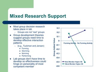 Mixed Research Support
 Most group decision research
takes place in lab
– Groups are not “real” groups
 Group development theories
suggest groups need time to
develop effective interaction
patterns
– (e.g., Tuckman and Jensen)
 Forming
 Storming
 Norming
 Performing
 Lab groups don’t have time to
develop so effectiveness could
hinge on personality of most
competent member -0.6
-0.5
-0.4
-0.3
-0.2
-0.1
0
0.1
0.2
0.3
Forming Activity No Forming Activity
Group
Added
Value
Best Member Higher SE
Worst Member Higher SE
 