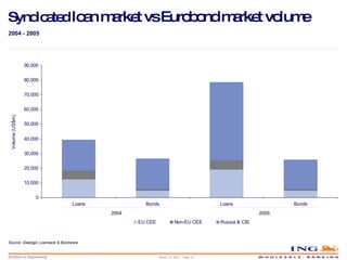 Syndicated  loan market vs Eurobond market volume 2004 2005 2004 - 2005 Source: Dealogic Loanware & Bondware March 14, 2010 – Page  