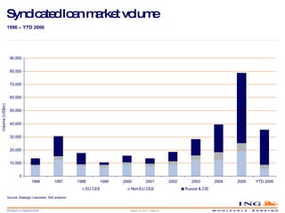 Syndicated loan market volume 1996 – YTD 2006  Source: Dealogic Loanware, ING analysis March 14, 2010 – Page  
