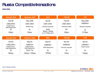 Russia: Comparable transactions Source: Dealogic Loanware Feb-06 May 2006 Apr-06 Feb-05 May-2006 US$2,000m US$1,526m US$1,330m US$1,000m US$600m General Corporate Working Capital General Corporate 5y 4y 3y/5y 9m 3y 65bps 55bps 37.5bps Trade   finance ,  Debt   Repayment Refinancing 55bps 80bps / 100bps y1-3,115bps y4-6  Oct-05 May-05 Sep-04 Nov-05 US$2,000m US$972m US$600m US$500m Debt Repayment 5y 3y3m / 5y 3y 3y 180bps 125bps / 150bps General corporate 70bps Rosneft OAO Gazprom OAO MTS TNK-BP VTB Gazprom OAO MTS TNK-BP 250bps Rosneft OAO Trade   finance ,  Debt   Repayment Trade   finance ,  Debt   Repayment Apr-05 US$450m 3y Trade Finance 120bps VTB 2004-2006 March 14, 2010 – Page  