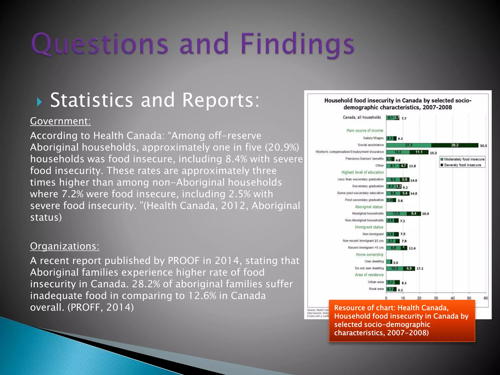  Statistics and Reports:
Government:
According to Health Canada: “Among off-reserve
Aboriginal households, approximately one in five (20.9%)
households was food insecure, including 8.4% with severe
food insecurity. These rates are approximately three
times higher than among non-Aboriginal households
where 7.2% were food insecure, including 2.5% with
severe food insecurity. ”(Health Canada, 2012, Aboriginal
status)
Organizations:
A recent report published by PROOF in 2014, stating that
Aboriginal families experience higher rate of food
insecurity in Canada. 28.2% of aboriginal families suffer
inadequate food in comparing to 12.6% in Canada
overall. (PROFF, 2014) Resource of chart: Health Canada,
Household food insecurity in Canada by
selected socio-demographic
characteristics, 2007-2008)
 