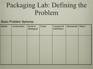 Packaging Lab: Defining the
              Problem
Basic Problem Spheres:
Market   Conservation   Social or     Fiscal   Transport &    Mechanical Other?
                        Ideological            Distribution
 