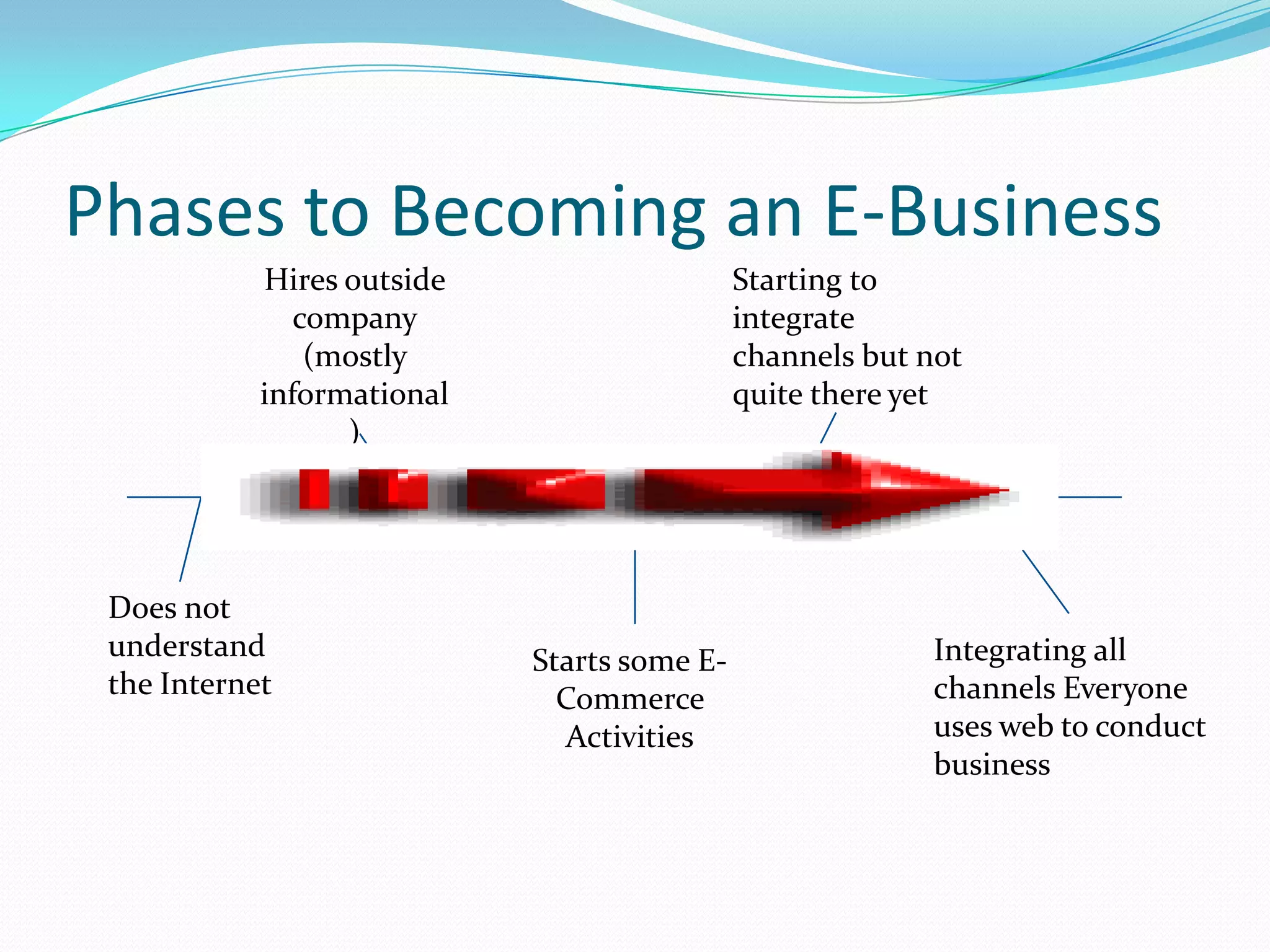 Phases to Becoming an E-Business
            Hires outside                    Starting to
               company                       integrate
                (mostly                      channels but not
            informational                    quite there yet
                  )




 Does not
 understand                 Starts some E-                Integrating all
 the Internet                 Commerce                    channels Everyone
                              Activities                  uses web to conduct
                                                          business
 