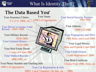 What Is Identity Theft? Your Name 1000’s of aggregators Your Fingerprints and DNA FBI, State, and Local DBS Your Insurance...