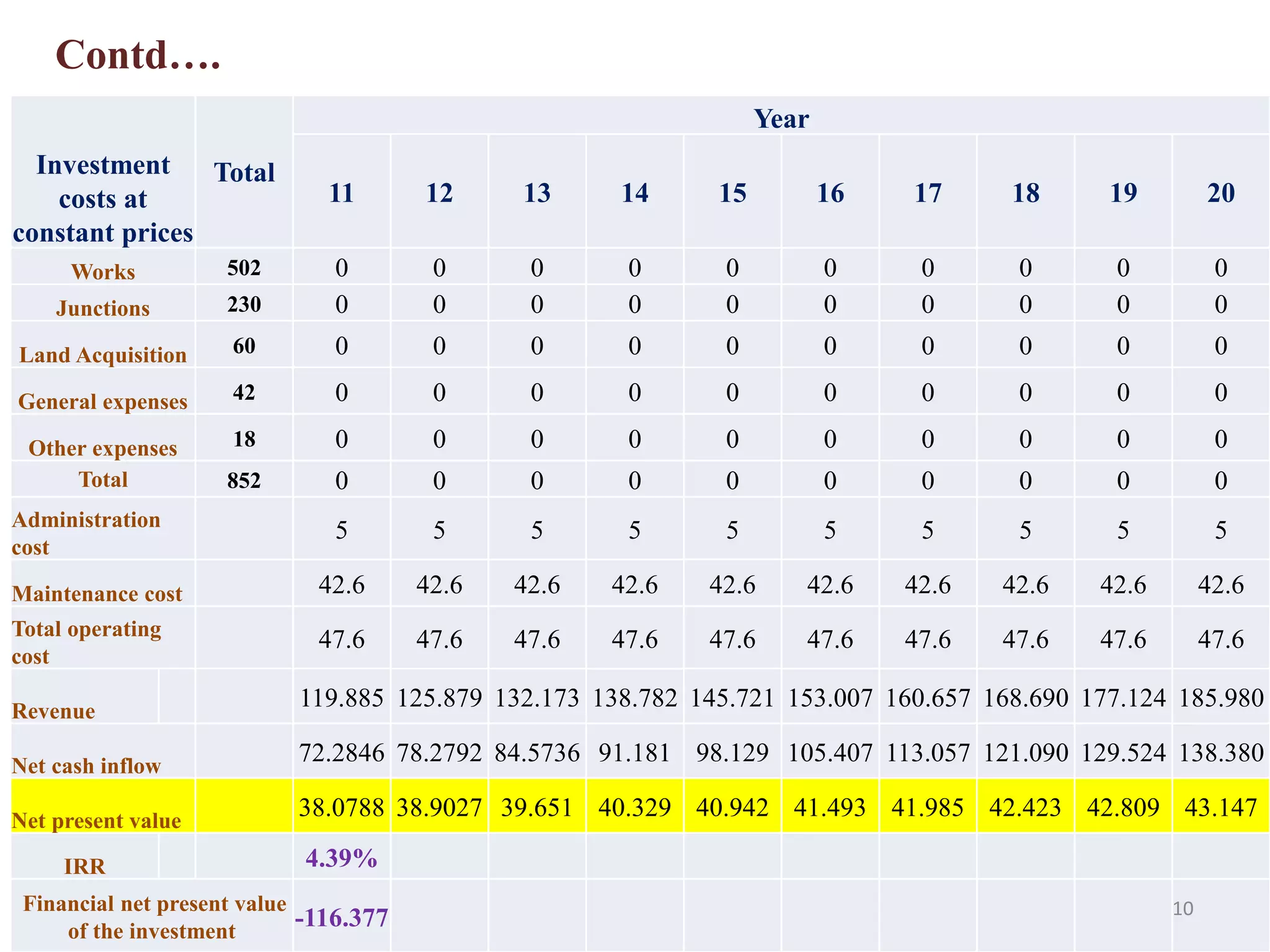 Investment
costs at
constant prices
Total
Year
11 12 13 14 15 16 17 18 19 20
Works 502 0 0 0 0 0 0 0 0 0 0
Junctions 230 0 0 0 0 0 0 0 0 0 0
Land Acquisition 60 0 0 0 0 0 0 0 0 0 0
General expenses 42 0 0 0 0 0 0 0 0 0 0
Other expenses 18 0 0 0 0 0 0 0 0 0 0
Total 852 0 0 0 0 0 0 0 0 0 0
Administration
cost
5 5 5 5 5 5 5 5 5 5
Maintenance cost 42.6 42.6 42.6 42.6 42.6 42.6 42.6 42.6 42.6 42.6
Total operating
cost
47.6 47.6 47.6 47.6 47.6 47.6 47.6 47.6 47.6 47.6
Revenue
119.885 125.879 132.173 138.782 145.721 153.007 160.657 168.690 177.124 185.980
Net cash inflow
72.2846 78.2792 84.5736 91.181 98.129 105.407 113.057 121.090 129.524 138.380
Net present value
38.0788 38.9027 39.651 40.329 40.942 41.493 41.985 42.423 42.809 43.147
IRR 4.39%
Financial net present value
of the investment
-116.377
Contd….
10
 