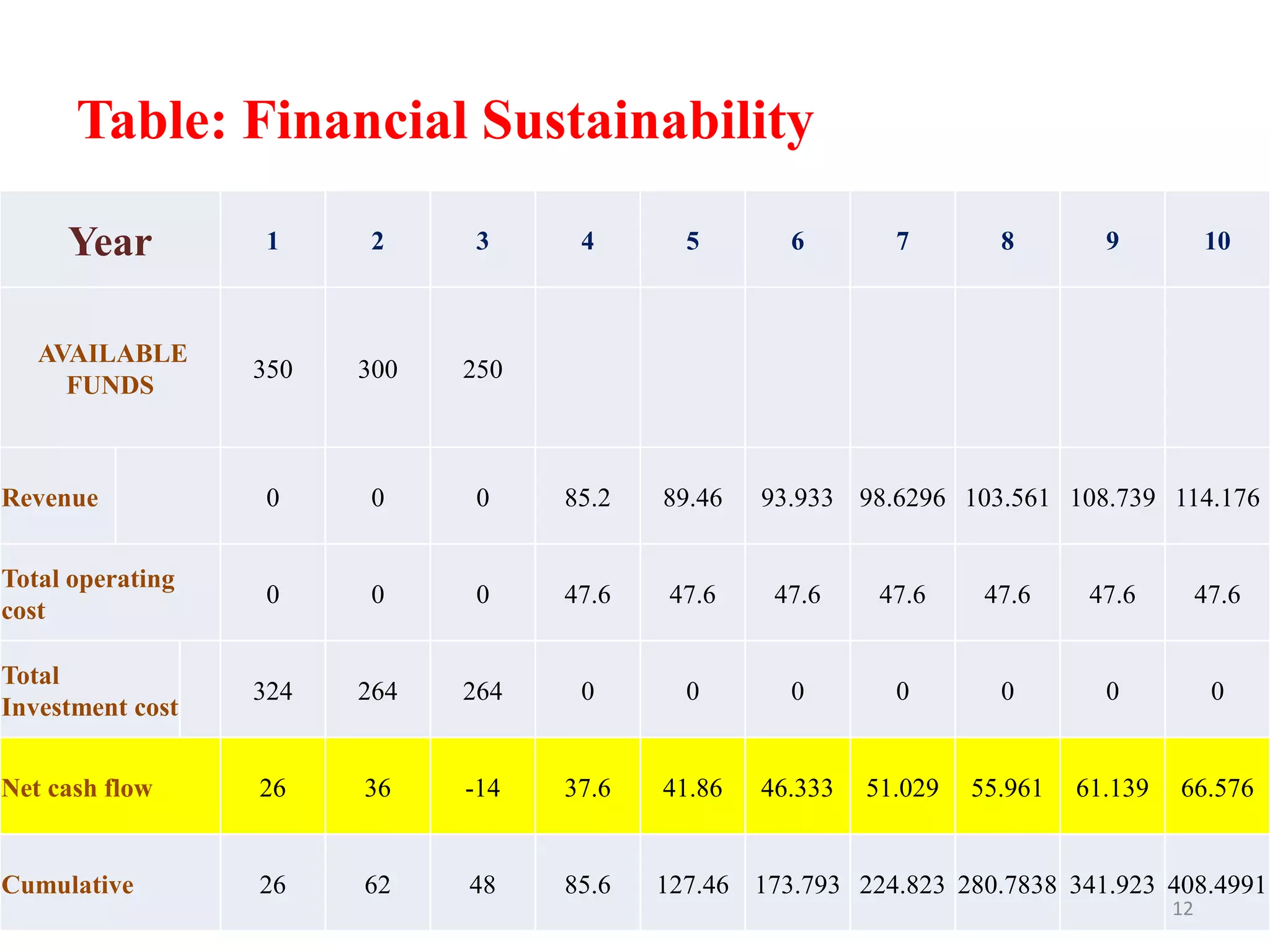 Table: Financial Sustainability
Year 1 2 3 4 5 6 7 8 9 10
AVAILABLE
FUNDS
350 300 250
Revenue 0 0 0 85.2 89.46 93.933 98.6296 103.561 108.739 114.176
Total operating
cost
0 0 0 47.6 47.6 47.6 47.6 47.6 47.6 47.6
Total
Investment cost
324 264 264 0 0 0 0 0 0 0
Net cash flow 26 36 -14 37.6 41.86 46.333 51.029 55.961 61.139 66.576
Cumulative 26 62 48 85.6 127.46 173.793 224.823 280.7838 341.923 408.4991
12
 