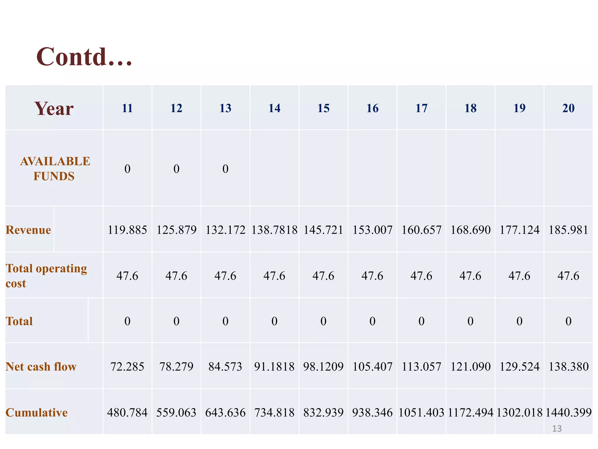 Contd…
Year 11 12 13 14 15 16 17 18 19 20
AVAILABLE
FUNDS
0 0 0
Revenue 119.885 125.879 132.172 138.7818 145.721 153.007 160.657 168.690 177.124 185.981
Total operating
cost
47.6 47.6 47.6 47.6 47.6 47.6 47.6 47.6 47.6 47.6
Total 0 0 0 0 0 0 0 0 0 0
Net cash flow 72.285 78.279 84.573 91.1818 98.1209 105.407 113.057 121.090 129.524 138.380
Cumulative 480.784 559.063 643.636 734.818 832.939 938.346 1051.403 1172.494 1302.018 1440.399
13
 