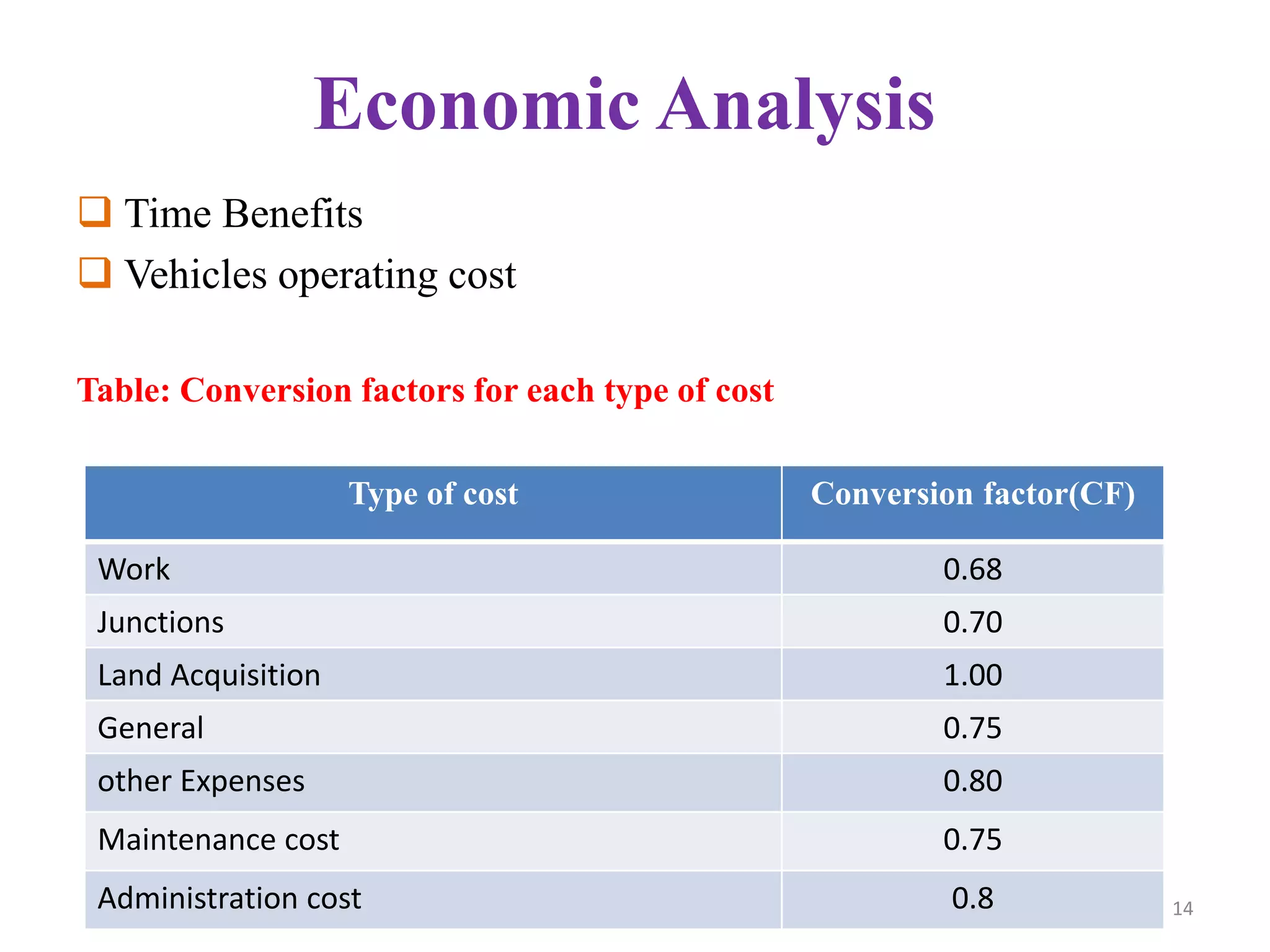 Economic Analysis
 Time Benefits
 Vehicles operating cost
Table: Conversion factors for each type of cost
Type of cost Conversion factor(CF)
Work 0.68
Junctions 0.70
Land Acquisition 1.00
General 0.75
other Expenses 0.80
Maintenance cost 0.75
Administration cost 0.8 14
 