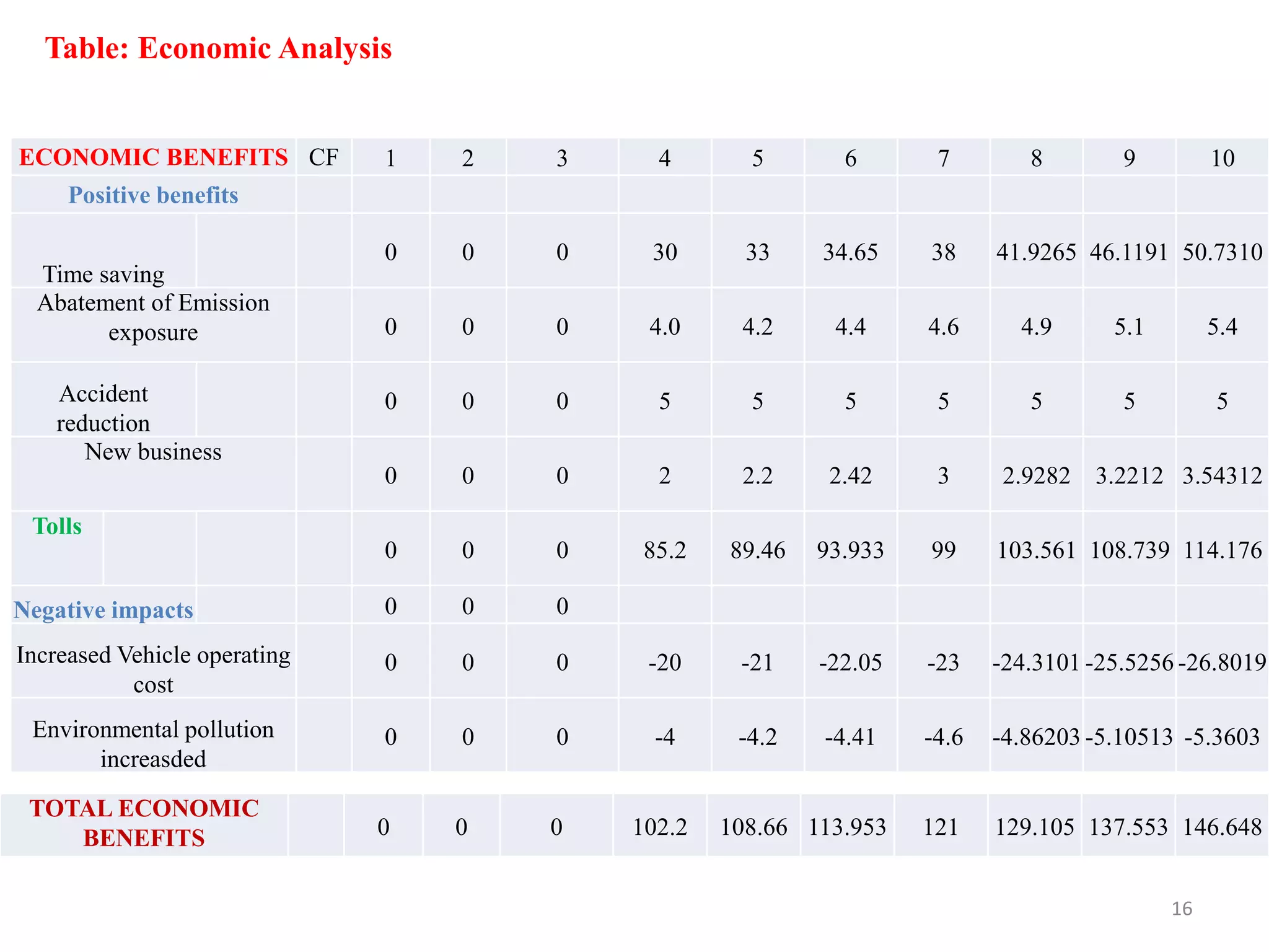 ECONOMIC BENEFITS CF 1 2 3 4 5 6 7 8 9 10
Positive benefits
Time saving
0 0 0 30 33 34.65 38 41.9265 46.1191 50.7310
Abatement of Emission
exposure 0 0 0 4.0 4.2 4.4 4.6 4.9 5.1 5.4
Accident
reduction
0 0 0 5 5 5 5 5 5 5
New business
0 0 0 2 2.2 2.42 3 2.9282 3.2212 3.54312
Tolls
0 0 0 85.2 89.46 93.933 99 103.561 108.739 114.176
Negative impacts 0 0 0
Increased Vehicle operating
cost
0 0 0 -20 -21 -22.05 -23 -24.3101 -25.5256 -26.8019
Environmental pollution
increasded
0 0 0 -4 -4.2 -4.41 -4.6 -4.86203 -5.10513 -5.3603
TOTAL ECONOMIC
BENEFITS 0 0 0 102.2 108.66 113.953 121 129.105 137.553 146.648
Table: Economic Analysis
16
 