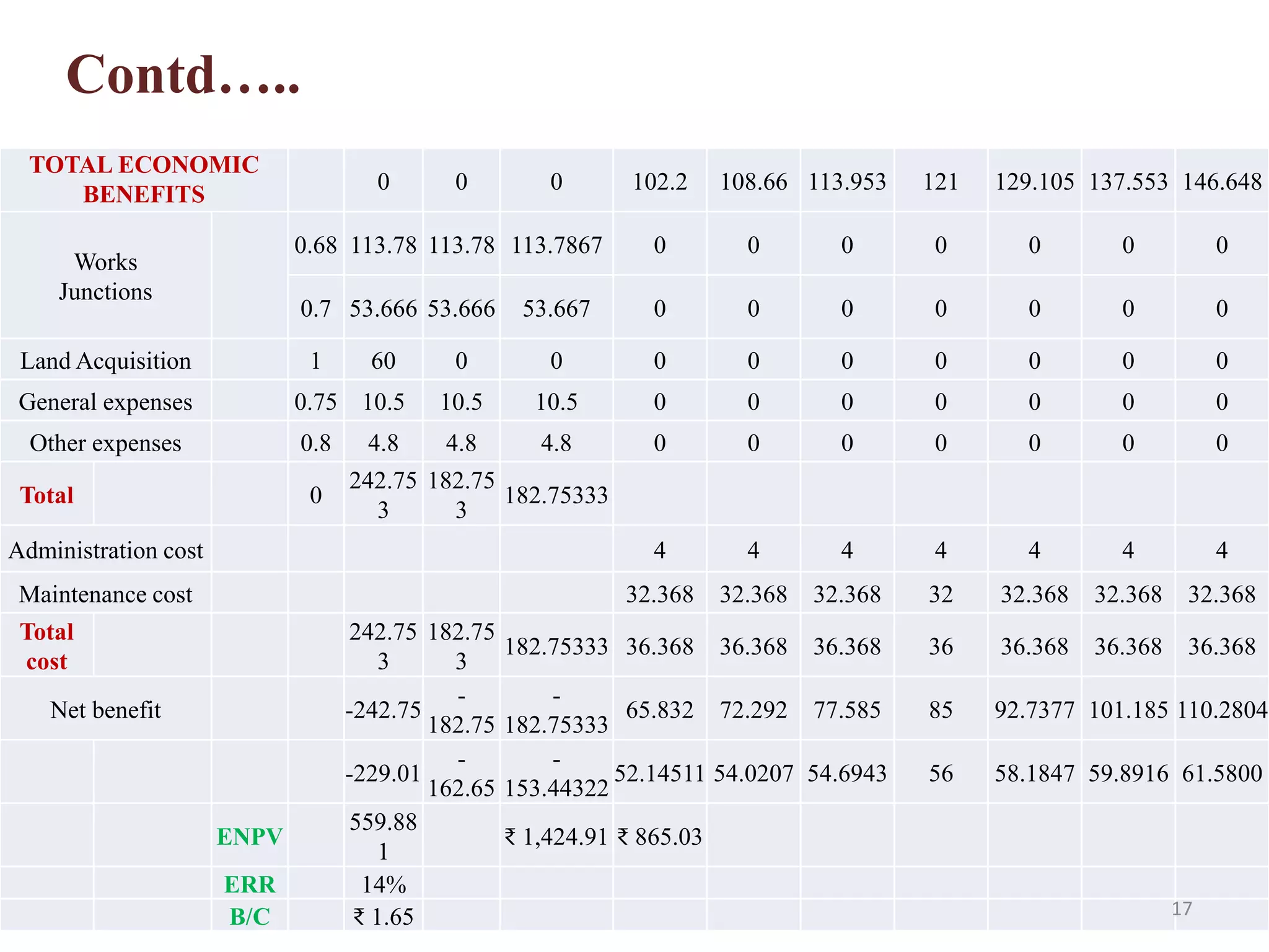 TOTAL ECONOMIC
BENEFITS
0 0 0 102.2 108.66 113.953 121 129.105 137.553 146.648
Works
Junctions
0.68 113.78 113.78 113.7867 0 0 0 0 0 0 0
0.7 53.666 53.666 53.667 0 0 0 0 0 0 0
Land Acquisition 1 60 0 0 0 0 0 0 0 0 0
General expenses 0.75 10.5 10.5 10.5 0 0 0 0 0 0 0
Other expenses 0.8 4.8 4.8 4.8 0 0 0 0 0 0 0
Total 0
242.75
3
182.75
3
182.75333
Administration cost 4 4 4 4 4 4 4
Maintenance cost 32.368 32.368 32.368 32 32.368 32.368 32.368
Total
cost
242.75
3
182.75
3
182.75333 36.368 36.368 36.368 36 36.368 36.368 36.368
Net benefit -242.75
-
182.75
-
182.75333
65.832 72.292 77.585 85 92.7377 101.185 110.2804
-229.01
-
162.65
-
153.44322
52.14511 54.0207 54.6943 56 58.1847 59.8916 61.5800
ENPV
559.88
1
₹ 1,424.91 ₹ 865.03
ERR 14%
B/C ₹ 1.65
Contd…..
17
 