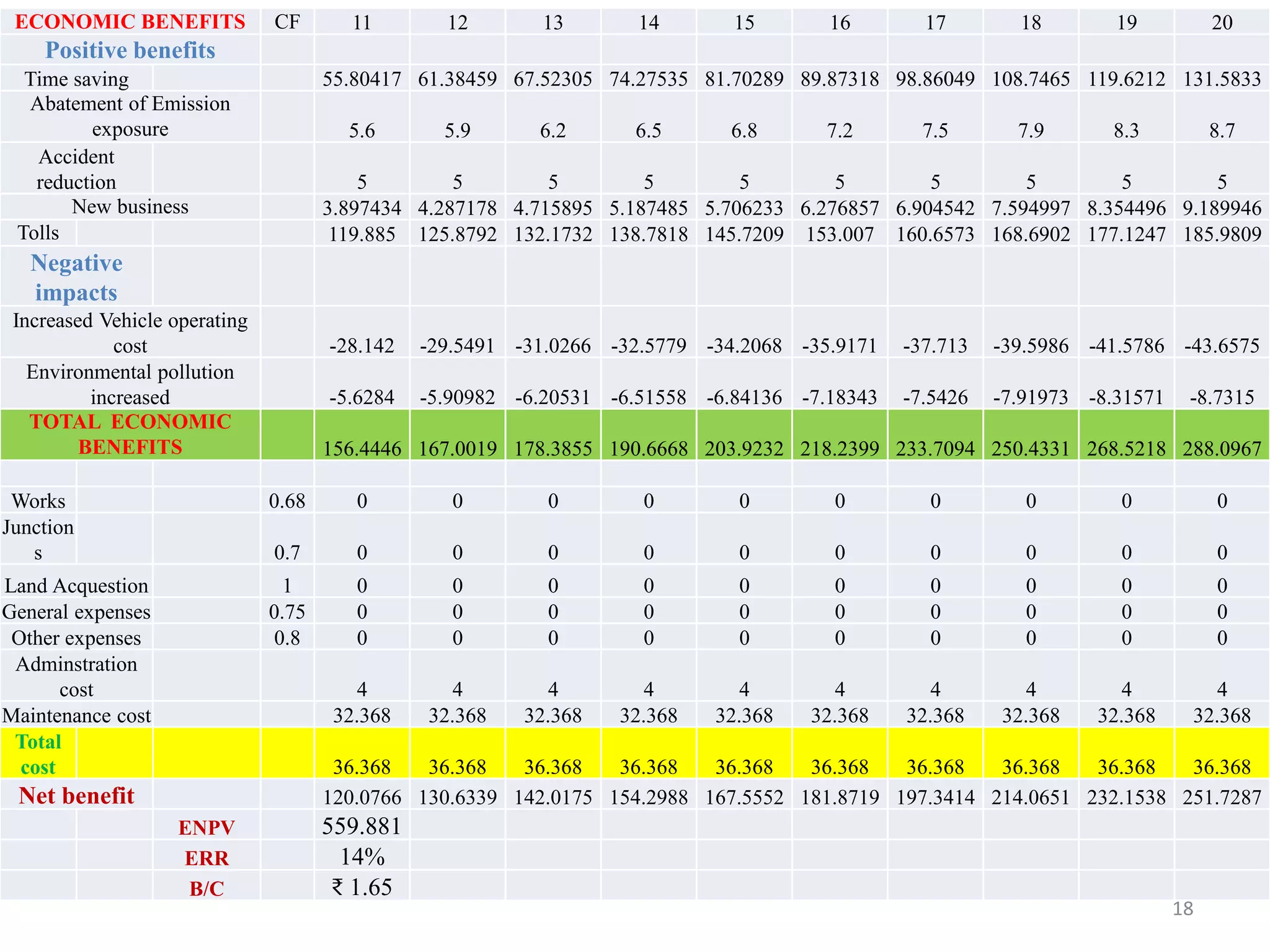 ECONOMIC BENEFITS CF 11 12 13 14 15 16 17 18 19 20
Positive benefits
Time saving 55.80417 61.38459 67.52305 74.27535 81.70289 89.87318 98.86049 108.7465 119.6212 131.5833
Abatement of Emission
exposure 5.6 5.9 6.2 6.5 6.8 7.2 7.5 7.9 8.3 8.7
Accident
reduction 5 5 5 5 5 5 5 5 5 5
New business 3.897434 4.287178 4.715895 5.187485 5.706233 6.276857 6.904542 7.594997 8.354496 9.189946
Tolls 119.885 125.8792 132.1732 138.7818 145.7209 153.007 160.6573 168.6902 177.1247 185.9809
Negative
impacts
Increased Vehicle operating
cost -28.142 -29.5491 -31.0266 -32.5779 -34.2068 -35.9171 -37.713 -39.5986 -41.5786 -43.6575
Environmental pollution
increased -5.6284 -5.90982 -6.20531 -6.51558 -6.84136 -7.18343 -7.5426 -7.91973 -8.31571 -8.7315
TOTAL ECONOMIC
BENEFITS 156.4446 167.0019 178.3855 190.6668 203.9232 218.2399 233.7094 250.4331 268.5218 288.0967
Works 0.68 0 0 0 0 0 0 0 0 0 0
Junction
s 0.7 0 0 0 0 0 0 0 0 0 0
Land Acquestion 1 0 0 0 0 0 0 0 0 0 0
General expenses 0.75 0 0 0 0 0 0 0 0 0 0
Other expenses 0.8 0 0 0 0 0 0 0 0 0 0
Adminstration
cost 4 4 4 4 4 4 4 4 4 4
Maintenance cost 32.368 32.368 32.368 32.368 32.368 32.368 32.368 32.368 32.368 32.368
Total
cost 36.368 36.368 36.368 36.368 36.368 36.368 36.368 36.368 36.368 36.368
Net benefit 120.0766 130.6339 142.0175 154.2988 167.5552 181.8719 197.3414 214.0651 232.1538 251.7287
ENPV 559.881
ERR 14%
B/C ₹ 1.65
18
 