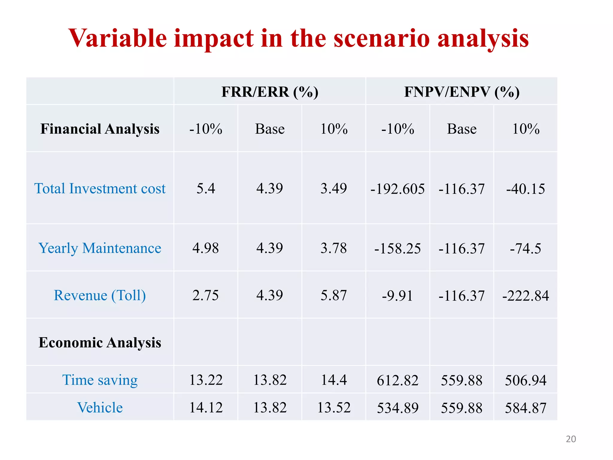 Variable impact in the scenario analysis
FRR/ERR (%) FNPV/ENPV (%)
Financial Analysis -10% Base 10% -10% Base 10%
Total Investment cost 5.4 4.39 3.49 -192.605 -116.37 -40.15
Yearly Maintenance 4.98 4.39 3.78 -158.25 -116.37 -74.5
Revenue (Toll) 2.75 4.39 5.87 -9.91 -116.37 -222.84
Economic Analysis
Time saving 13.22 13.82 14.4 612.82 559.88 506.94
Vehicle 14.12 13.82 13.52 534.89 559.88 584.87
20
 