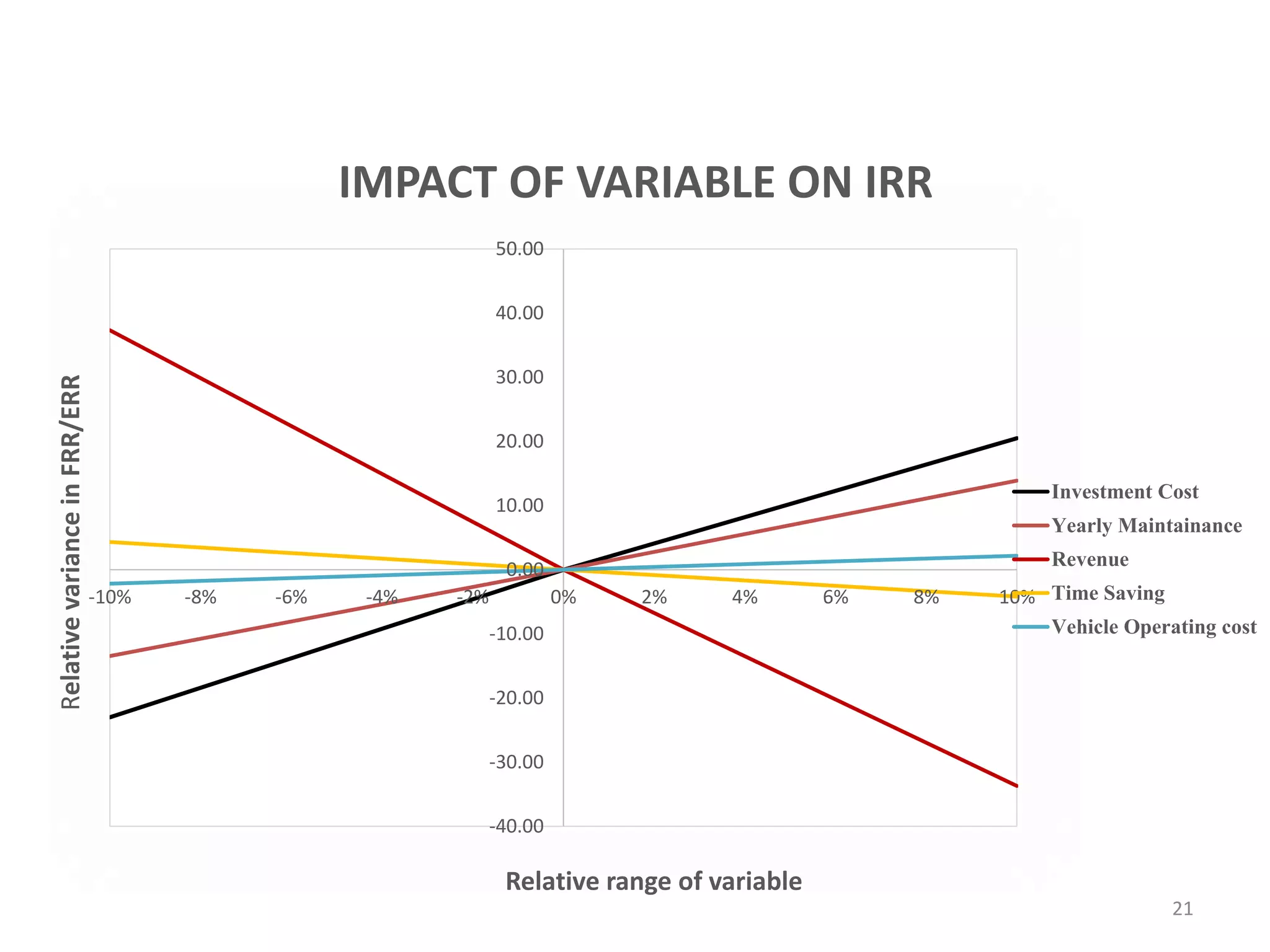 -40.00
-30.00
-20.00
-10.00
0.00
10.00
20.00
30.00
40.00
50.00
-10% -8% -6% -4% -2% 0% 2% 4% 6% 8% 10%
RelativevarianceinFRR/ERR
Relative range of variable
IMPACT OF VARIABLE ON IRR
Investment Cost
Yearly Maintainance
Revenue
Time Saving
Vehicle Operating cost
21
 
