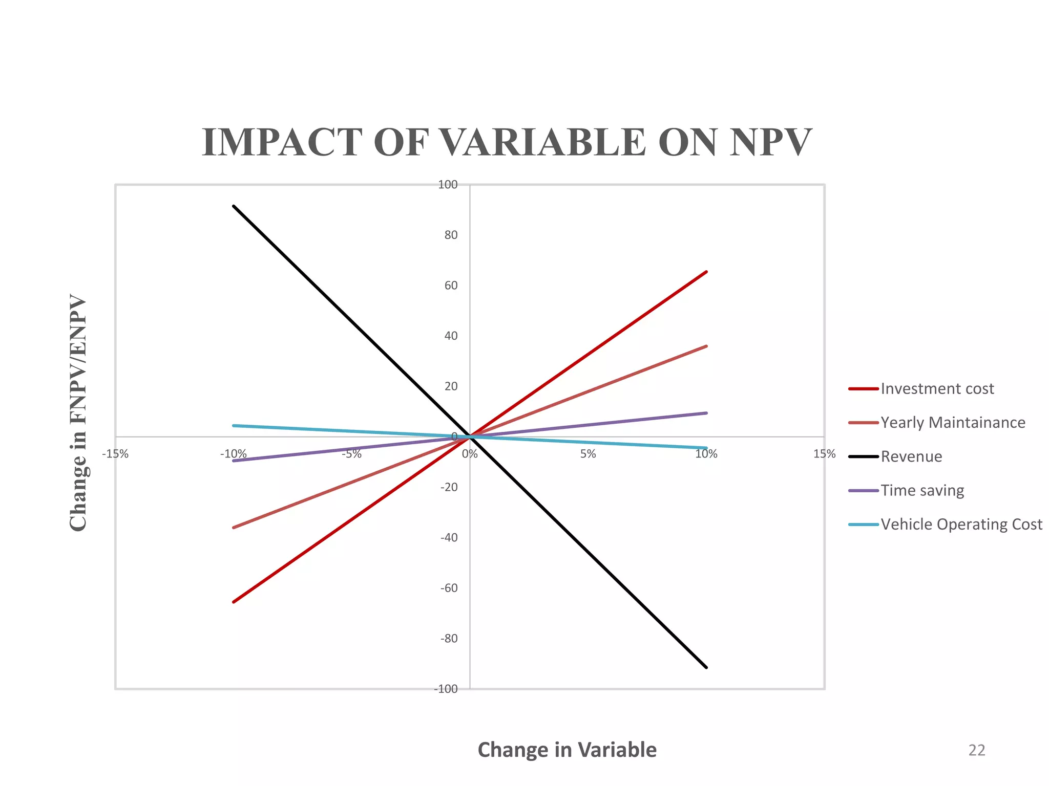 -100
-80
-60
-40
-20
0
20
40
60
80
100
-15% -10% -5% 0% 5% 10% 15%
ChangeinFNPV/ENPV
Change in Variable
IMPACT OF VARIABLE ON NPV
Investment cost
Yearly Maintainance
Revenue
Time saving
Vehicle Operating Cost
22
 