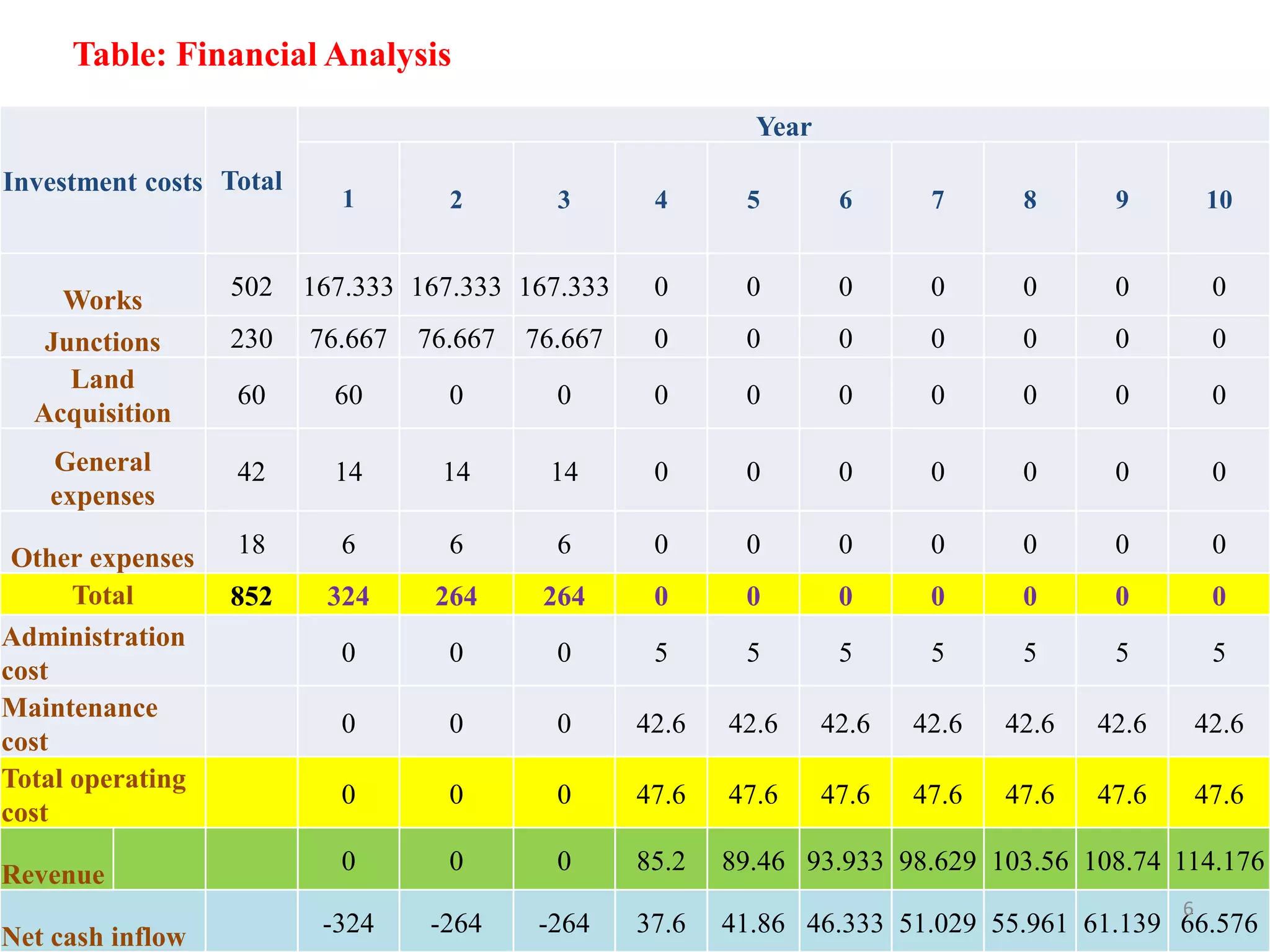 Investment costs Total
Year
1 2 3 4 5 6 7 8 9 10
Works 502 167.333 167.333 167.333 0 0 0 0 0 0 0
Junctions 230 76.667 76.667 76.667 0 0 0 0 0 0 0
Land
Acquisition
60 60 0 0 0 0 0 0 0 0 0
General
expenses
42 14 14 14 0 0 0 0 0 0 0
Other expenses 18 6 6 6 0 0 0 0 0 0 0
Total 852 324 264 264 0 0 0 0 0 0 0
Administration
cost
0 0 0 5 5 5 5 5 5 5
Maintenance
cost
0 0 0 42.6 42.6 42.6 42.6 42.6 42.6 42.6
Total operating
cost
0 0 0 47.6 47.6 47.6 47.6 47.6 47.6 47.6
Revenue 0 0 0 85.2 89.46 93.933 98.629 103.56 108.74 114.176
Net cash inflow -324 -264 -264 37.6 41.86 46.333 51.029 55.961 61.139 66.576
Table: Financial Analysis
6
 