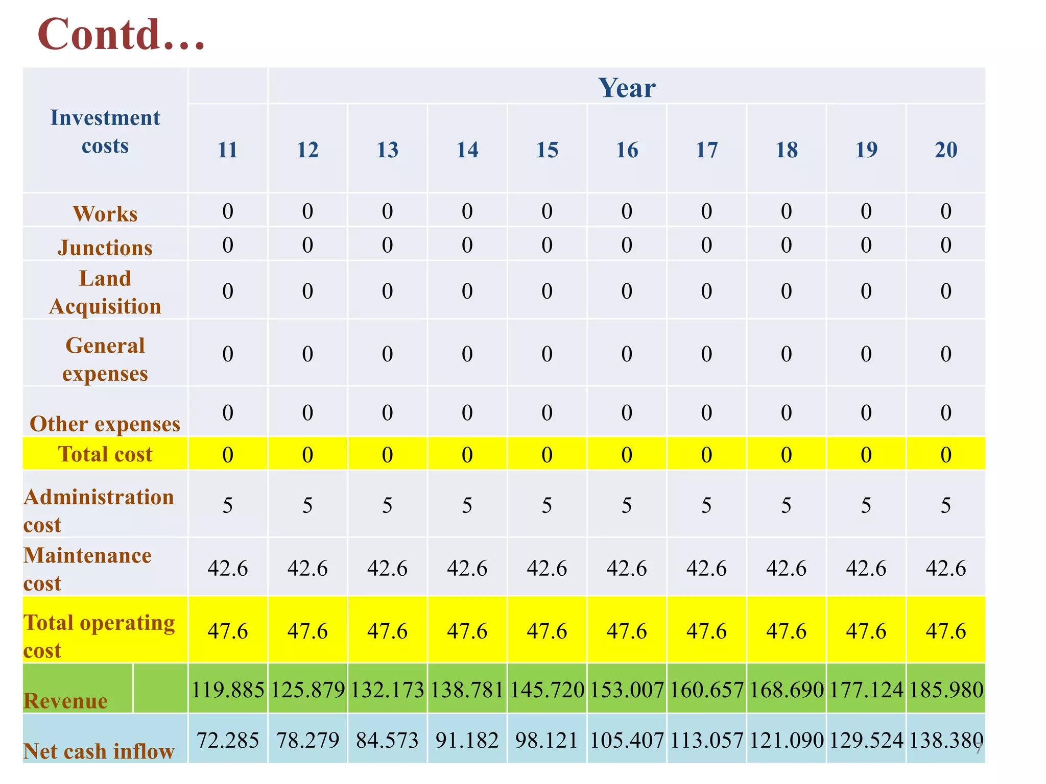 Investment
costs
Year
11 12 13 14 15 16 17 18 19 20
Works 0 0 0 0 0 0 0 0 0 0
Junctions 0 0 0 0 0 0 0 0 0 0
Land
Acquisition
0 0 0 0 0 0 0 0 0 0
General
expenses
0 0 0 0 0 0 0 0 0 0
Other expenses 0 0 0 0 0 0 0 0 0 0
Total cost 0 0 0 0 0 0 0 0 0 0
Administration
cost
5 5 5 5 5 5 5 5 5 5
Maintenance
cost
42.6 42.6 42.6 42.6 42.6 42.6 42.6 42.6 42.6 42.6
Total operating
cost
47.6 47.6 47.6 47.6 47.6 47.6 47.6 47.6 47.6 47.6
Revenue 119.885 125.879 132.173 138.781 145.720 153.007 160.657 168.690 177.124 185.980
Net cash inflow 72.285 78.279 84.573 91.182 98.121 105.407 113.057 121.090 129.524 138.380
Contd…
7
 