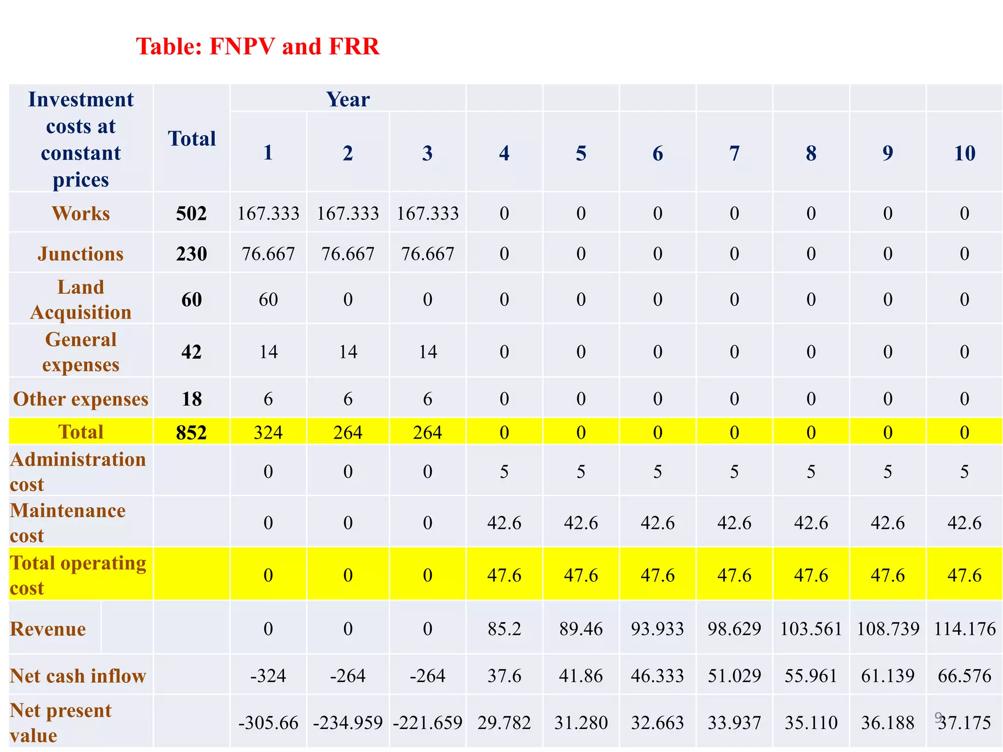 Investment
costs at
constant
prices
Total
Year
1 2 3 4 5 6 7 8 9 10
Works 502 167.333 167.333 167.333 0 0 0 0 0 0 0
Junctions 230 76.667 76.667 76.667 0 0 0 0 0 0 0
Land
Acquisition
60 60 0 0 0 0 0 0 0 0 0
General
expenses
42 14 14 14 0 0 0 0 0 0 0
Other expenses 18 6 6 6 0 0 0 0 0 0 0
Total 852 324 264 264 0 0 0 0 0 0 0
Administration
cost
0 0 0 5 5 5 5 5 5 5
Maintenance
cost
0 0 0 42.6 42.6 42.6 42.6 42.6 42.6 42.6
Total operating
cost
0 0 0 47.6 47.6 47.6 47.6 47.6 47.6 47.6
Revenue 0 0 0 85.2 89.46 93.933 98.629 103.561 108.739 114.176
Net cash inflow -324 -264 -264 37.6 41.86 46.333 51.029 55.961 61.139 66.576
Net present
value
-305.66 -234.959 -221.659 29.782 31.280 32.663 33.937 35.110 36.188 37.175
Table: FNPV and FRR
9
 