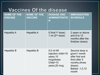 NAME OF THE
DISEASE
NAME OF THE
VACCINE
DOSAGE AND
ADMINISTRATIO
N
IMMUNIZATION
SCHEDULE
Hepatitis A Hepatitis A 0.5ml(1st dose)
1 ml (2nd dose)
2 years or above
and 6 to 12
months after the
first(two doses)
Hepatitis B Hepatitis B 0.5 ml IM
injection child<10
years,10
mcg/doses
Child>10
years,20 mcg.
Second dose is
given1 month
after first and
third after 5
months.(three
doses).
Babies :1,2,12
monthwww.pharmacyhighlights.com
 