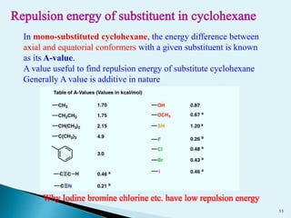 Why Iodine bromine chlorine etc. have low repulsion energy
In mono-substituted cyclohexane, the energy difference between
axial and equatorial conformers with a given substituent is known
as its A-value.
A value useful to find repulsion energy of substitute cyclohexane
Generally A value is additive in nature
11
 