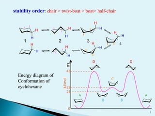 stability order: chair > twist-boat > boat> half-chair
Energy diagram of
Conformation of
cyclohexane
3
 