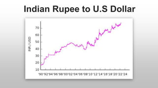 Indian Rupee to U.S Dollar
 
