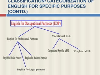 CLASSIFICATION/ CATEGORIZATION OF
ENGLISH FOR SPECIFIC PURPOSES
(CONTD.)
 