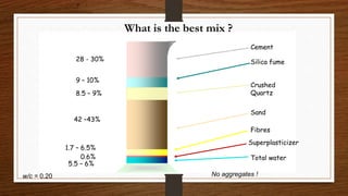 What is the best mix ?
9 – 10%
28 - 30%
8.5 – 9%
1.7 – 6.5%
0.6%
5.5 – 6%
42 –43%
Cement
Silica fume
Crushed
Quartz
Sand
Fibres
Superplasticizer
Total water
No aggregates !

w/c = 0.20
 