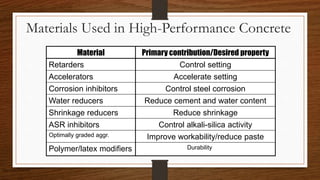 High-Value Concrete
Materials Used in High-Performance Concrete
Material Primary contribution/Desired property
Retarders Control setting
Accelerators Accelerate setting
Corrosion inhibitors Control steel corrosion
Water reducers Reduce cement and water content
Shrinkage reducers Reduce shrinkage
ASR inhibitors Control alkali-silica activity
Improve workability/reduce paste
Polymer/latex modifiers
Optimally graded aggr.
Durability
 