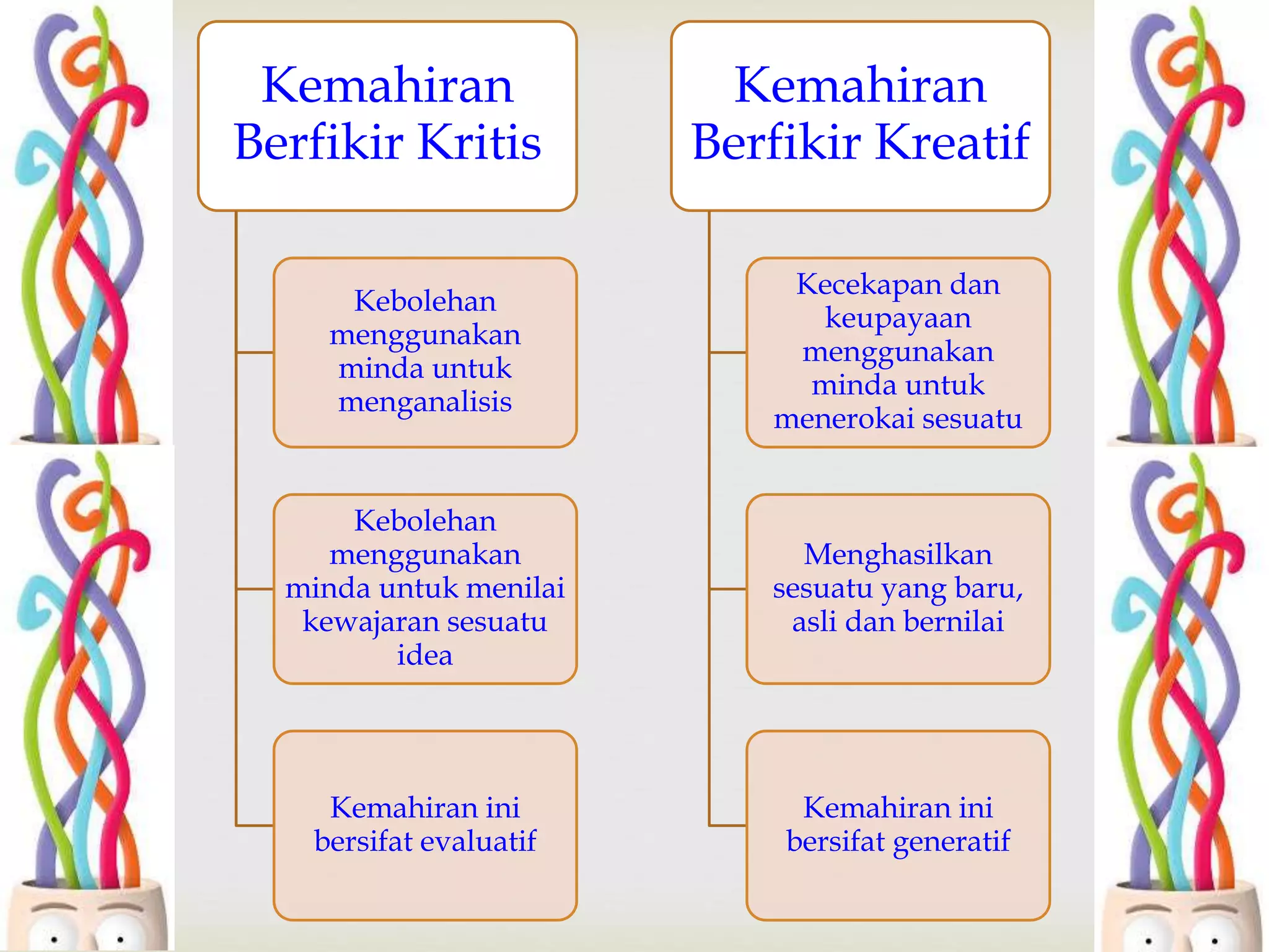 Kemahiran
Berfikir Kritis
Kebolehan
menggunakan
minda untuk
menganalisis
Kebolehan
menggunakan
minda untuk menilai
kewajaran sesuatu
idea
Kemahiran ini
bersifat evaluatif
Kemahiran
Berfikir Kreatif
Kecekapan dan
keupayaan
menggunakan
minda untuk
menerokai sesuatu
Menghasilkan
sesuatu yang baru,
asli dan bernilai
Kemahiran ini
bersifat generatif
 