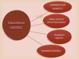 
DEFINISI DAN
MAKSUD
TERMA KHUSUS
SETIAP KEMAHIRAN
PEMIKIRAN
KREATIF
PEMIKIRAN KRITIKAL
 