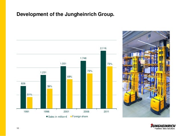 jungheinrich company presentation