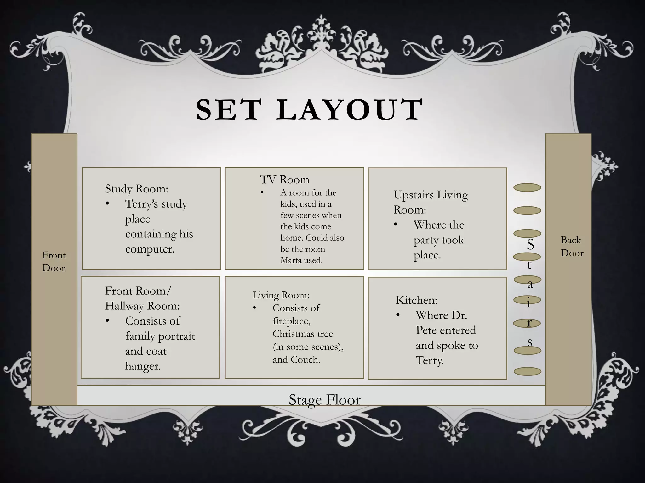 Stage Floor
Front
Door
Back
Door
S
t
a
i
r
s
Front Room/
Hallway Room:
• Consists of
family portrait
and coat
hanger.
Study Room:
• Terry’s study
place
containing his
computer.
TV Room
• A room for the
kids, used in a
few scenes when
the kids come
home. Could also
be the room
Marta used.
Upstairs Living
Room:
• Where the
party took
place.
Living Room:
• Consists of
fireplace,
Christmas tree
(in some scenes),
and Couch.
Kitchen:
• Where Dr.
Pete entered
and spoke to
Terry.
SET LAYOUT
 