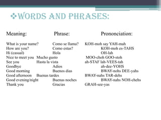 Meaning: Phrase: Prononciation:
What is your name? Como se llama? KOH-moh say YAH-mah
How are you? Como estas? KOH-moh es-TAHS
Hi (casual) Hola OH-lah
Nice to meet you Mucho gusto MOO-choh GOO-stoh
See you Hasta la vista ah-STAF lah-VEES-tah
Goodbye Adios ah-dee-YOHS
Good morning Buenos dias BWAY-nohs DEE-yahs
Good afternoon Buenas tardes BWAY-nahs TAR-dehs
Good evening/night Buenas noches BWAY-nahs NOH-chehs
Thank you Gracias GRAH-see-yas
Words and phrases:
 
