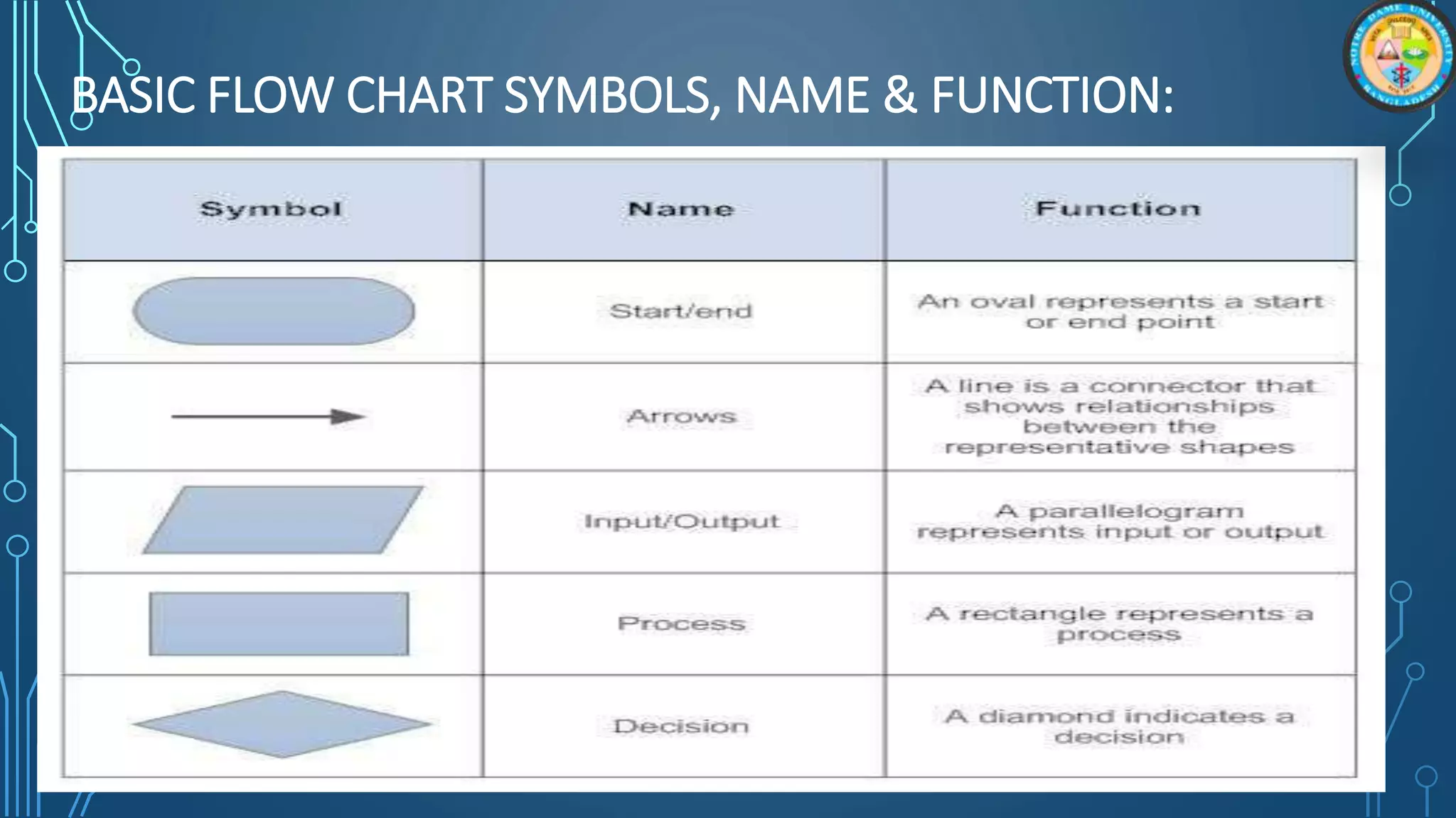 BASIC FLOW CHART SYMBOLS, NAME & FUNCTION:
 