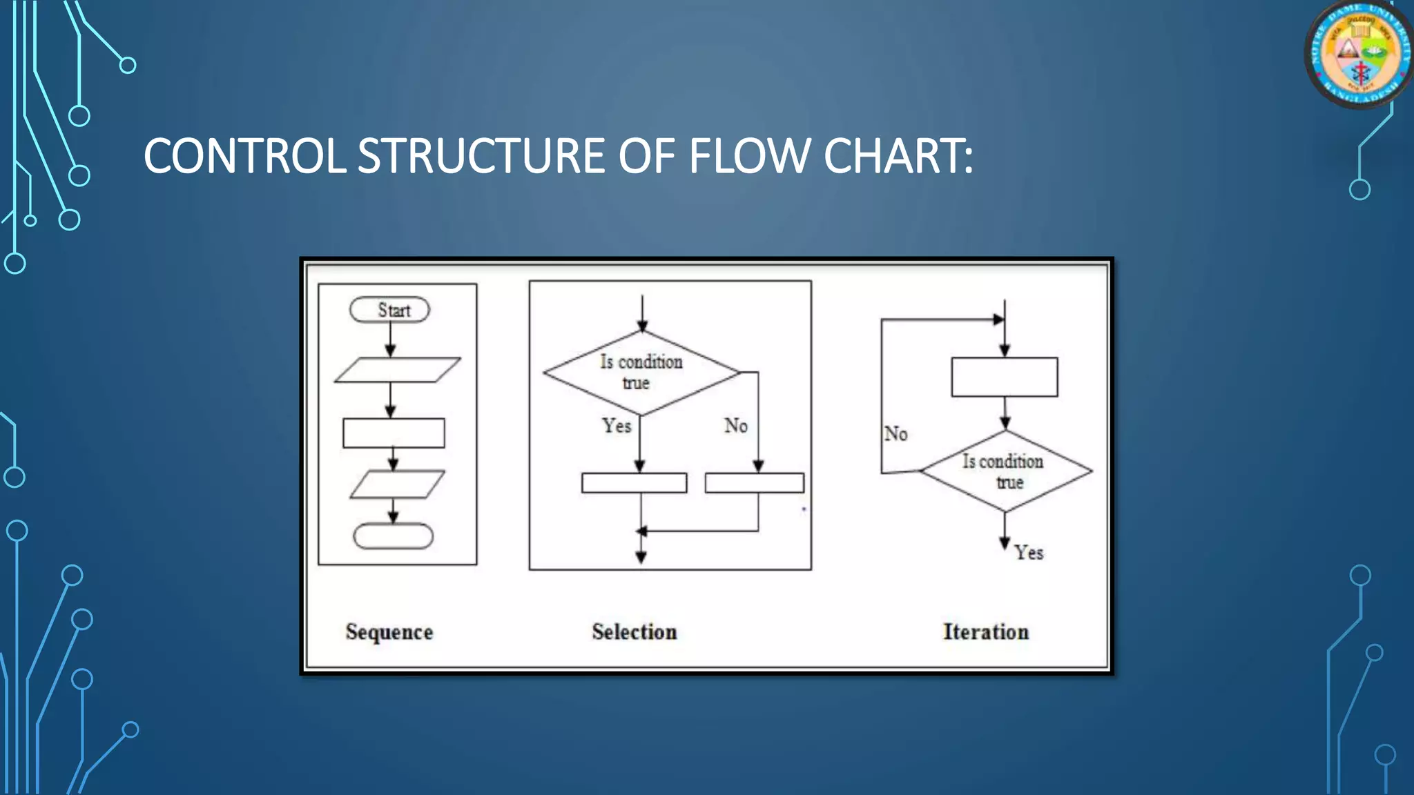 CONTROL STRUCTURE OF FLOW CHART:
 