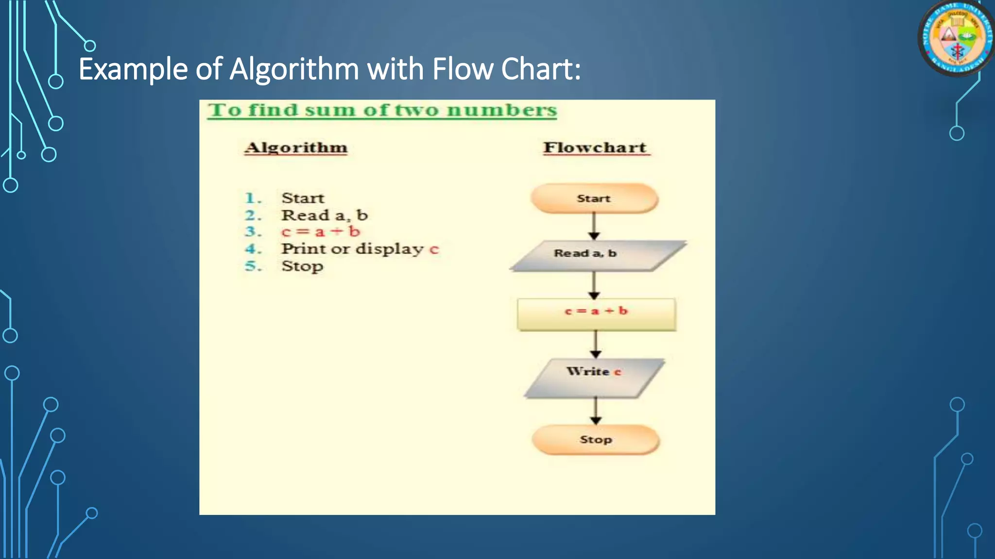 Example of Algorithm with Flow Chart:
 