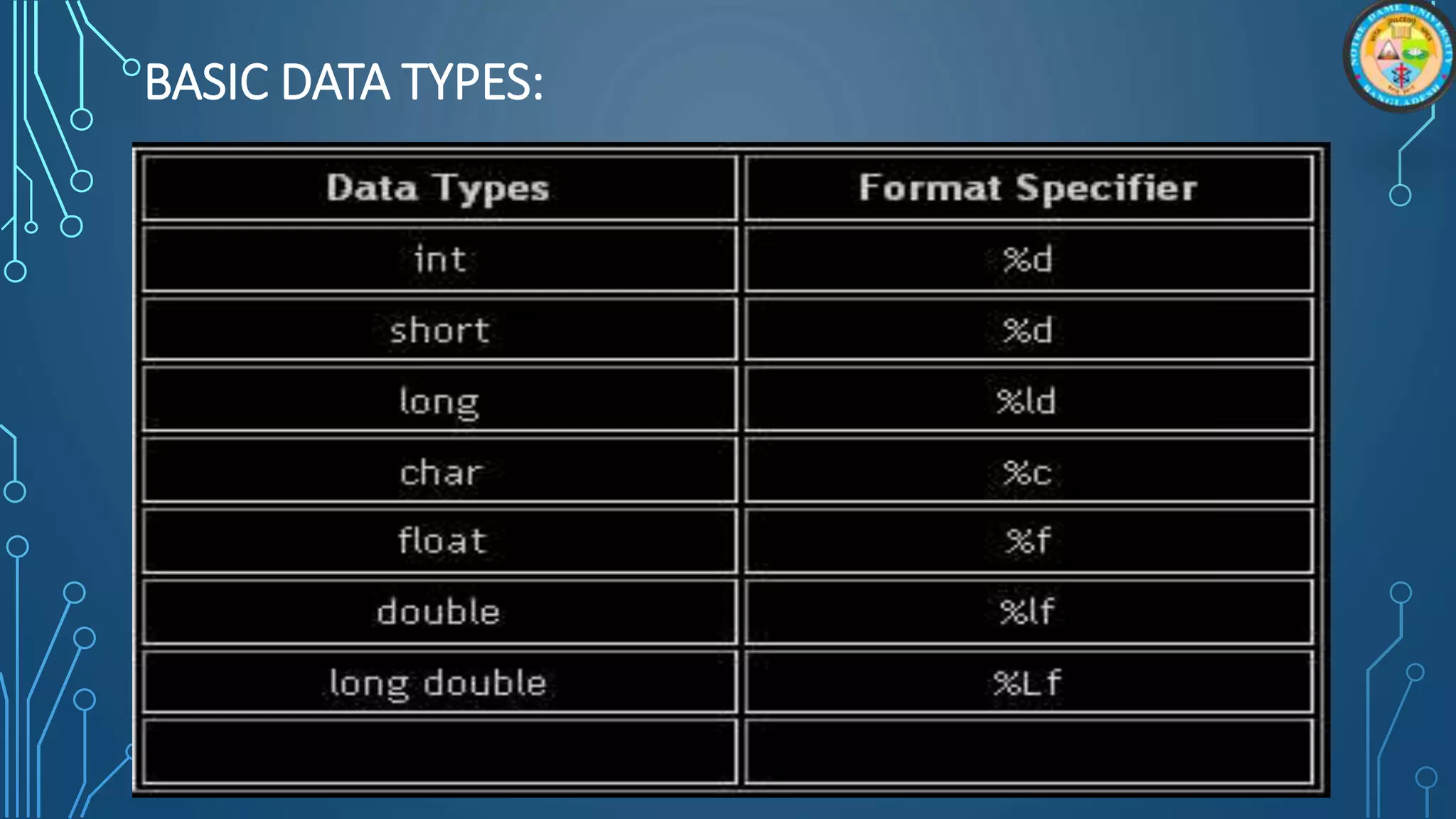 BASIC DATA TYPES:
 