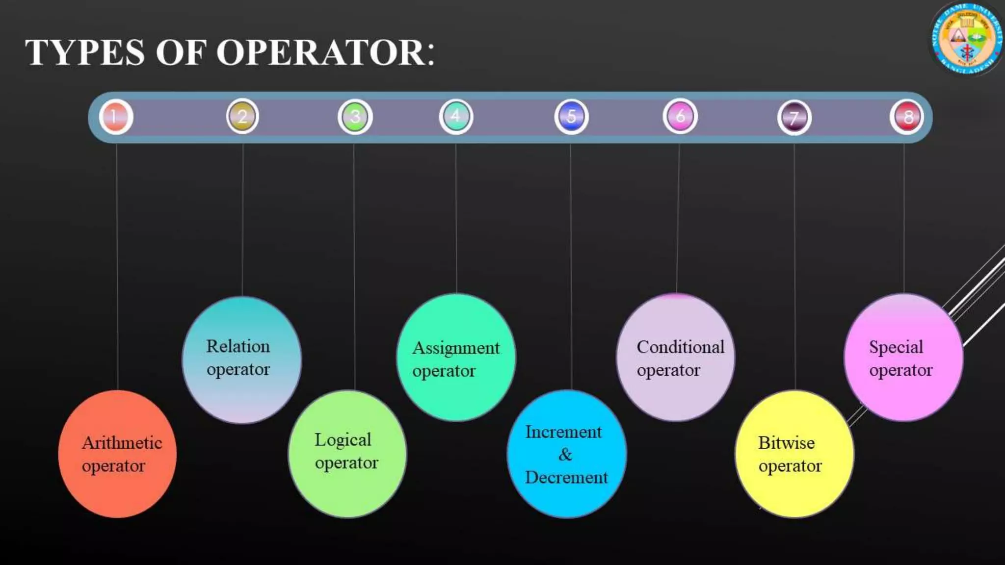 TYPES OF OPERATOR:
• Arithmetic operators
• Relation operators
• Logical operators
• Assignment operators
• Increment and decrement operators
• Conditional operators
• Bitwise operators
• Special operators
 