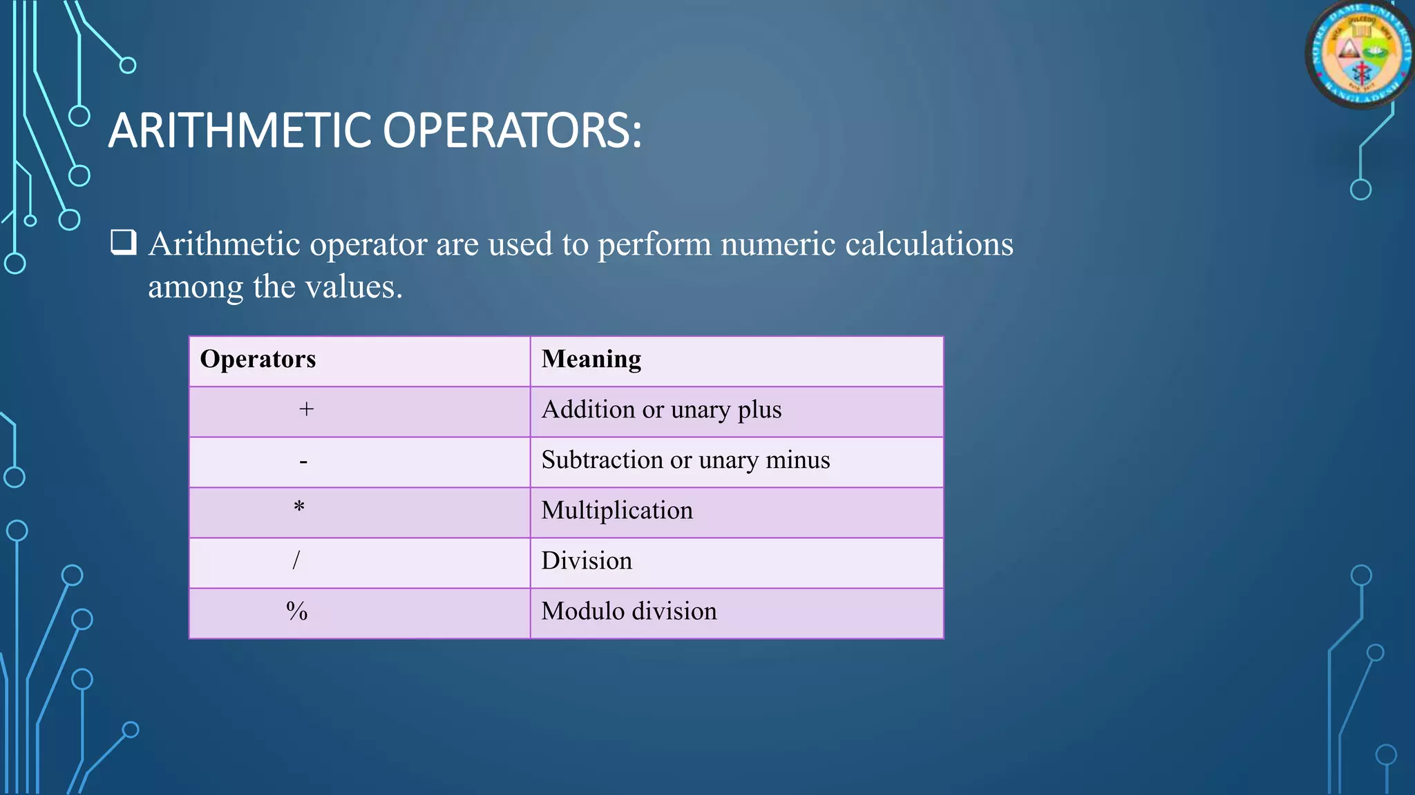 ARITHMETIC OPERATORS:
 Arithmetic operator are used to perform numeric calculations
among the values.
Operators Meaning
+ Addition or unary plus
- Subtraction or unary minus
* Multiplication
/ Division
% Modulo division
 