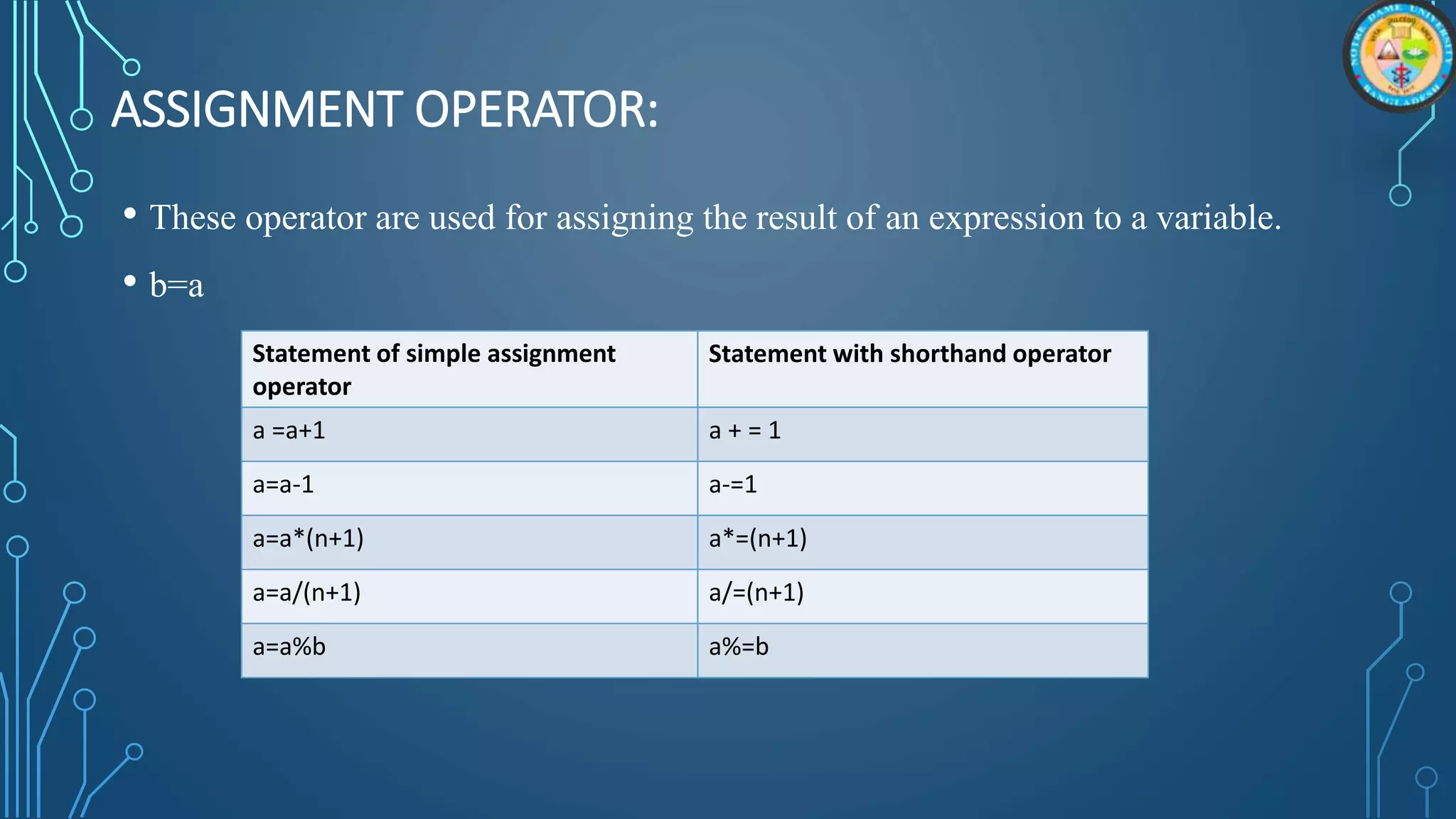 ASSIGNMENT OPERATOR:
• These operator are used for assigning the result of an expression to a variable.
• b=a
Statement of simple assignment
operator
Statement with shorthand operator
a =a+1 a + = 1
a=a-1 a-=1
a=a*(n+1) a*=(n+1)
a=a/(n+1) a/=(n+1)
a=a%b a%=b
 