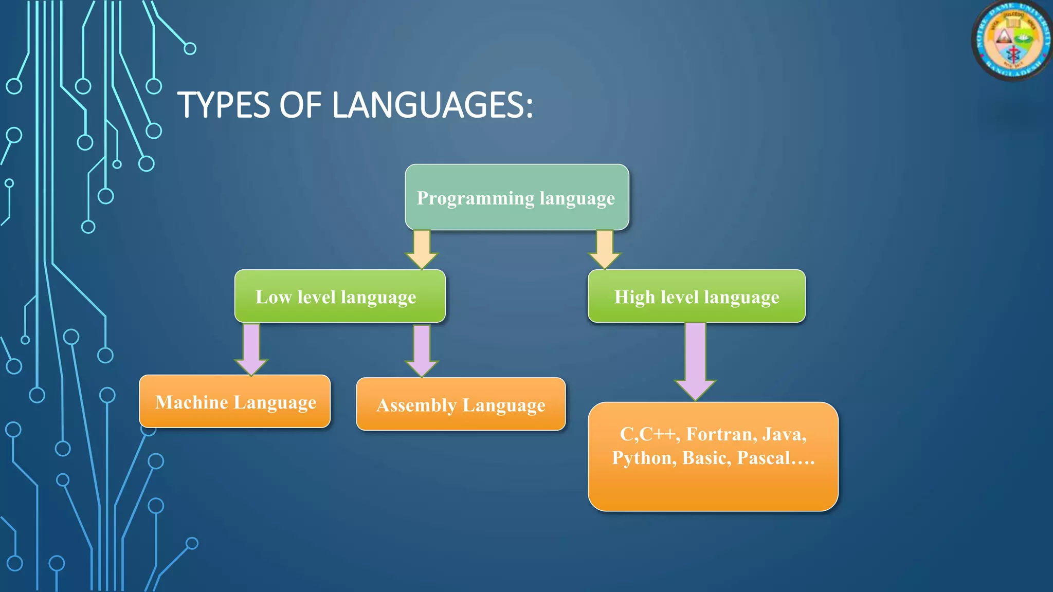 TYPES OF LANGUAGES:
Programming language
Low level language High level language
Machine Language Assembly Language
C,C++, Fortran, Java,
Python, Basic, Pascal….
 