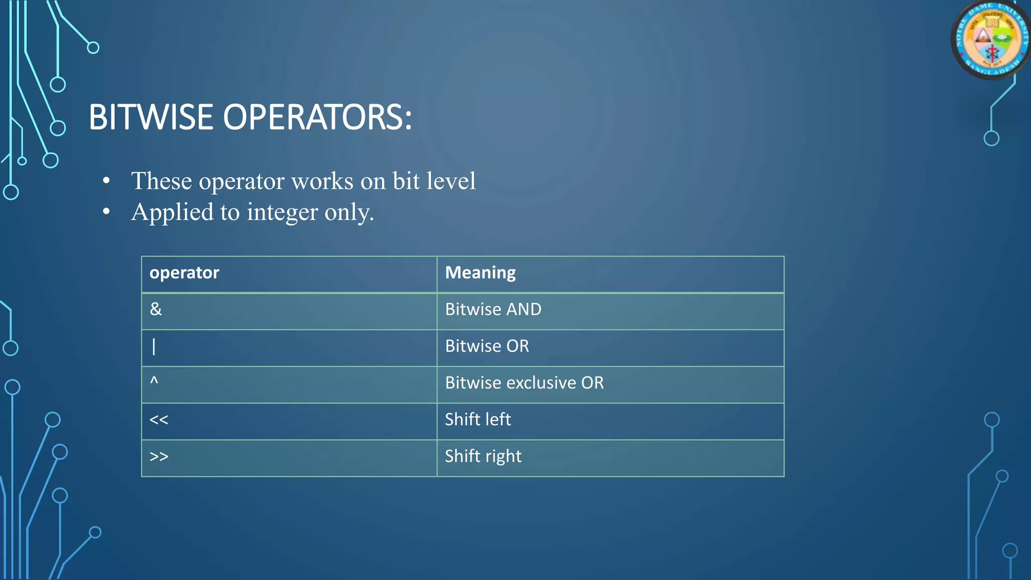 BITWISE OPERATORS:
• These operator works on bit level
• Applied to integer only.
operator Meaning
& Bitwise AND
| Bitwise OR
^ Bitwise exclusive OR
<< Shift left
>> Shift right
 
