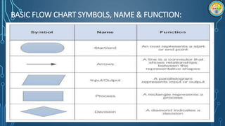 BASIC FLOW CHART SYMBOLS, NAME & FUNCTION:
 