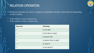 RELATION OPERATOR:
 Relational operators are used to compare two quantities and take certain decision depending
on their relation.
• If the relation is true it returns one.
• If the relation is false it returns zero.
Operator Meaning
< is less than
<= is less than or equal
> is greater then
>= is greater then or equal
== is equal to
!= is not equal to
 